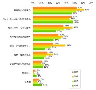 今年身につけたいスキル、1位は?