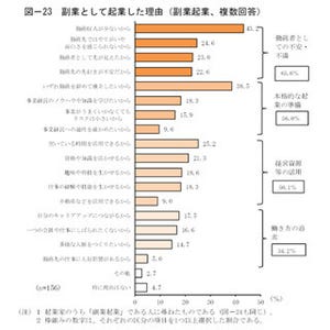 起業した人の月商、4割が「30万円未満」 - 100万円以上は何割?