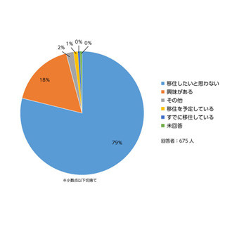 ふるさと納税、寄附した自治体に移住してみたいと思う?