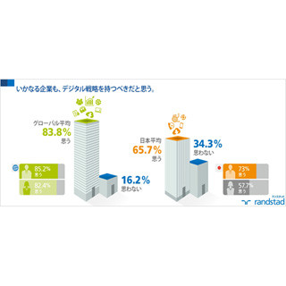 職場におけるデジタル化の重要性、日本人の意識は世界最下位レベルに