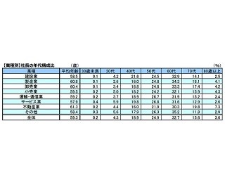 社長の平均年齢は59.3歳 - 過去最高を更新