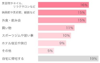 プレミアムフライデー 東京女性の過ごし方は マイナビニュース