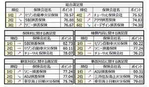 自動車保険満足度ランキング、1位は?