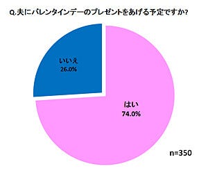 夫婦間のバレンタイン 74 0 がアリと回答 予算はいくら マイナビニュース