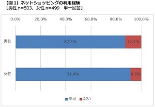 ネットショッピングの不満1位は?