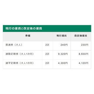 大阪市営地下鉄、4月から2区運賃を10円値下げ