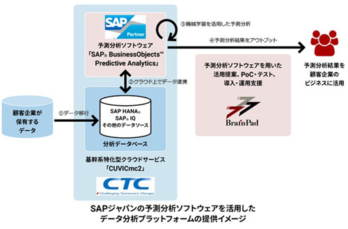 Ctcなど Sapの予測分析ソフトを使用したデータ分析プラットフォーム Tech