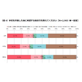 女子中高生が結婚後に希望する働き方は?