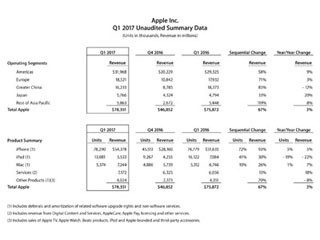 過去最高の数字を残すほどiPhoneは売れていた - 松村太郎のApple深読み・先読み