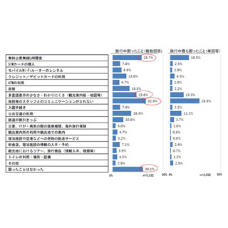 訪日外国人が旅行中に困ったこと、1位は?