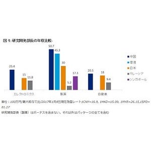 アジア5カ国の管理職の給与 - 日本は何位?