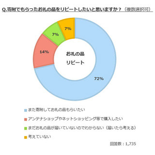 ふるさと納税の寄附件数、約2割が「1年で11件以上」