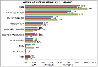 自動車保険を選ぶ際、最も重要視することは?