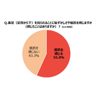 女性がパートナーに見られて恥ずかしい体の部位は?