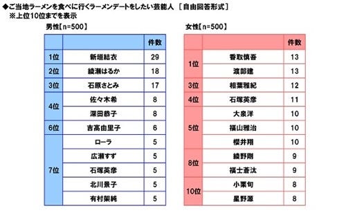 ラーメンを一緒に食べたい芸能人 逃げ恥 コンビのw1位を阻止した俳優は マイナビニュース