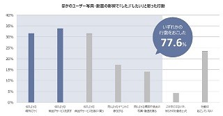 SNSの写真・動画を見て何か買った経験は4人に3人 - 若者ユーザー調査