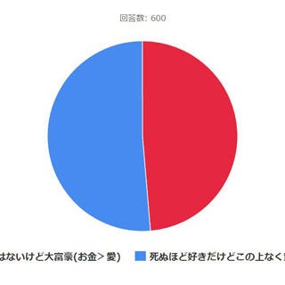 好きじゃないけど大富豪 と 大好きだけど貧乏 結婚するならどっち マイナビニュース