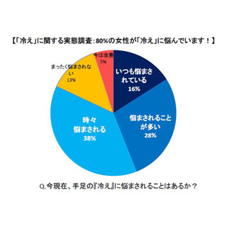 女性の4割は「冷え性」に悩みつつも、半数は対策していないことが判明