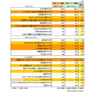 どんなマスクがあったら欲しい? - 「口臭測定ができる」も