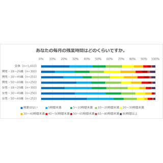 毎月の残業時間、「20時間未満」が7割 - 若い世代ほど多い傾向に