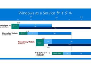 サポート期間が異なるWindows 10 CBとCBB - 阿久津良和のWindows Weekly Report