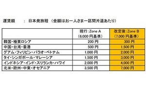 JALとANA、燃油サーチャージ値上げへ - 4月から往復最大1万4,000円