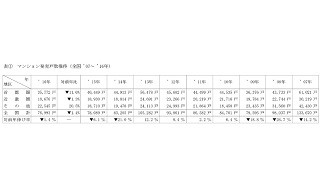 マンション平均価格は4,560万円 - 4年ぶりの下落
