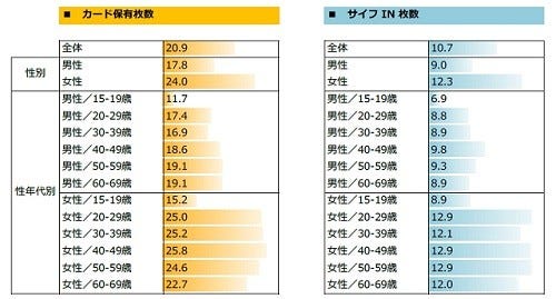 財布に入れるカード類 平均枚数は マイナビニュース