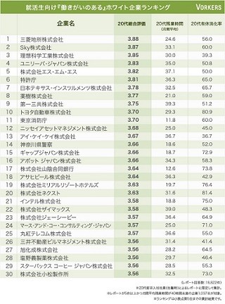 20代新卒社員が選ぶホワイト企業ランキング1位は? - 2位Sky、3位理想科学