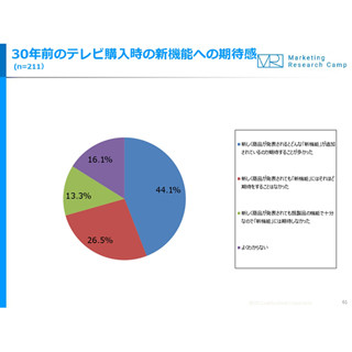 家電を買うときに最重視すること、30年でどう変わった?