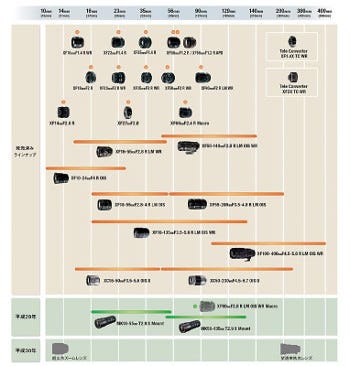 富士フイルムのxシリーズ用レンズ 18年に超広角と望遠短焦点を投入 マイナビニュース