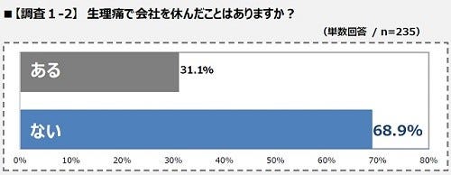 生理痛で会社を休んだ経験はある マイナビニュース