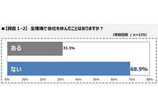 生理痛で会社を休んだ経験はある マイナビニュース