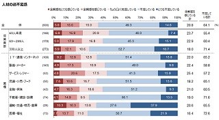 中途採用、企業6割が「人材不足」 - 特に不足している業種は?