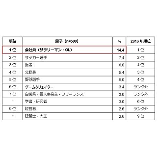 小中学生が将来就きたい仕事、1位は?