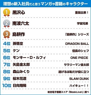 勉強を応援されたい声優 キャラ 戦国武将ランキング マイナビニュース 勉強を応援されたい声優 キャラ 戦国武将ランキング マイナビニュース