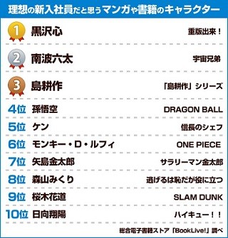 "理想の新入社員"キャラ1位は? - 3位に島耕作、8位に逃げ恥・森山みくりも