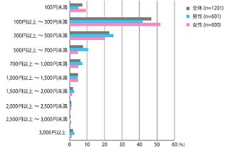 晩酌にかけるお金は1回「100円～300円」が半数
