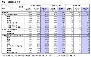 日本の広告費、5年連続プラス成長 - インターネット広告がけん引