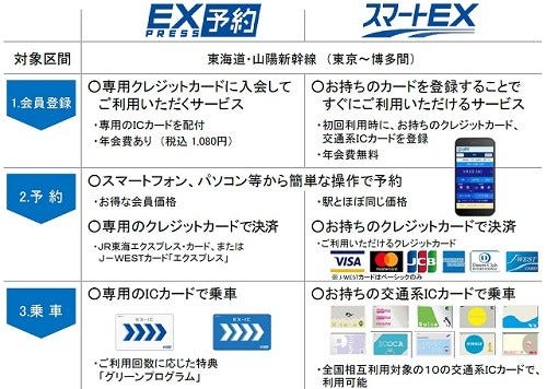 新幹線に新チケットレスサービス スマートex 導入へ Jr東海 Jr西日本 マイナビニュース