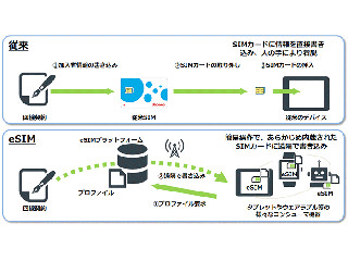 ドコモ、抜き挿しナシで契約者情報を変更できる「eSIM」導入へ