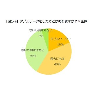 副業を成功させるポイント、1位は?