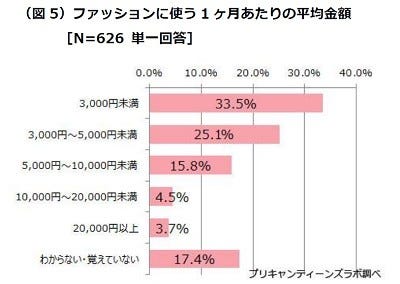 10代女子のファッション代 1カ月の平均は マイナビニュース