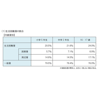 子供の2割が生活困難、食料や服が買えない家庭も — 東京都が実態調査