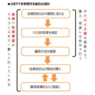 AIの進化は投資の世界にも!  「ロボアド」で投資家デビューできる時代に