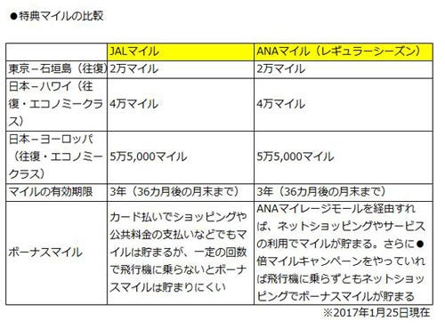 JALとANA、マイルを貯めるならどっちがお得? | マイナビニュース