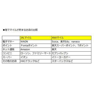 JALとANA、マイルを貯めるならどっちがお得?