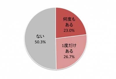 たばこを吸う理由の1位は 2位は イライラするから マイナビニュース