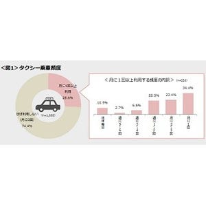 タクシー利用、初乗り運賃の改定後はどう変わった?