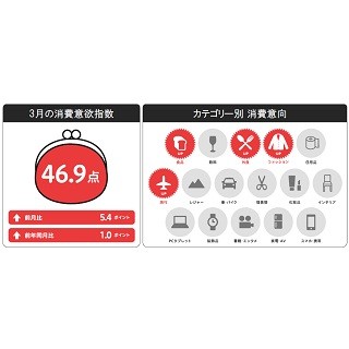 3月消費意欲指数、2年ぶりの前年同月比プラスに